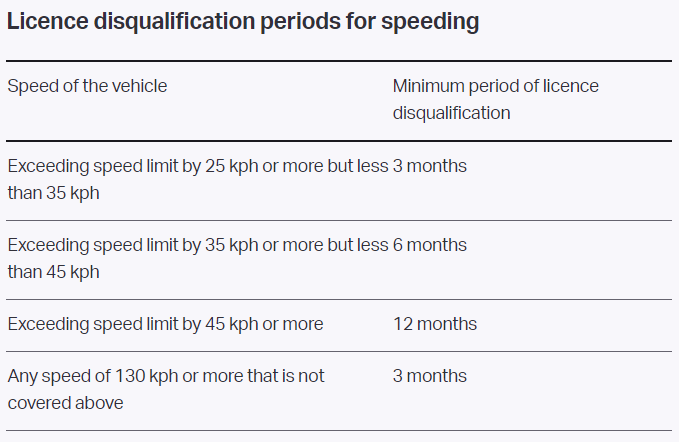 Table Shows License Disqualification Period For Speeding