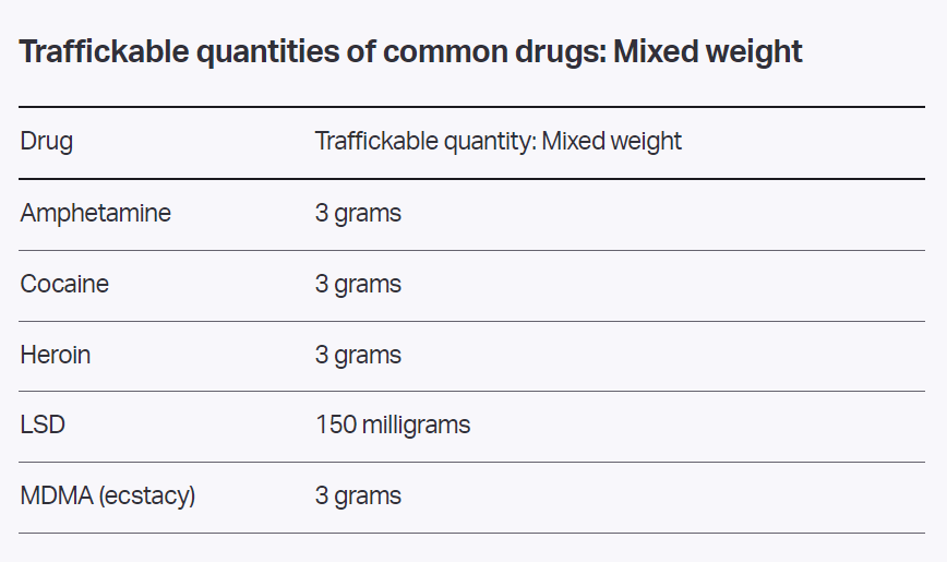 Table Shows Traffickable Quantities Of Common Drugs