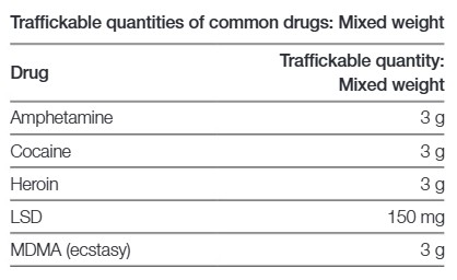 Drug Penalities