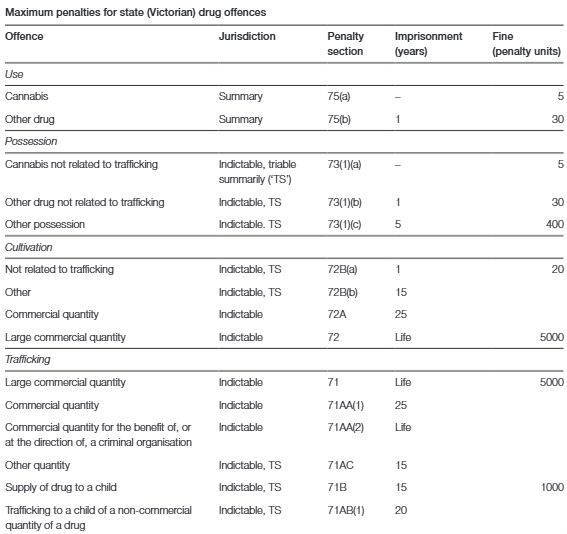 Drug Offences